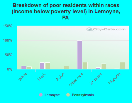 Breakdown of poor residents within races (income below poverty level) in Lemoyne, PA