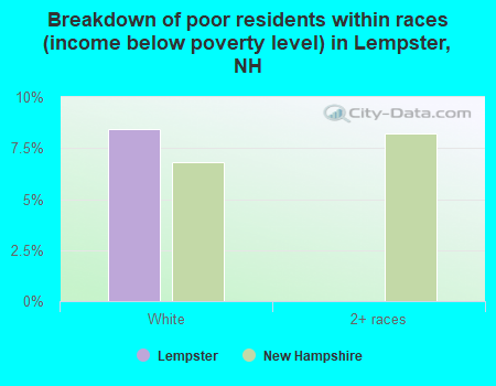 Breakdown of poor residents within races (income below poverty level) in Lempster, NH