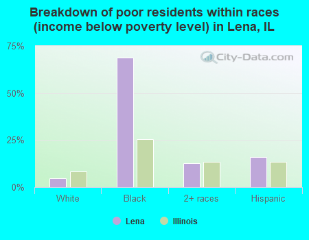 Breakdown of poor residents within races (income below poverty level) in Lena, IL