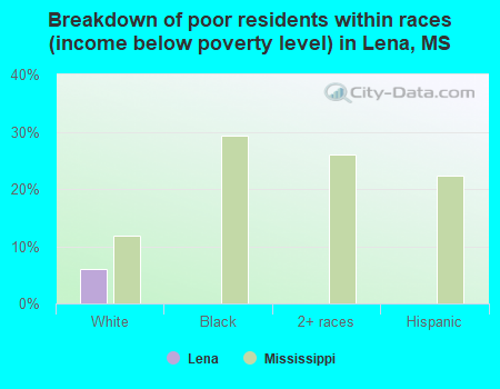 Breakdown of poor residents within races (income below poverty level) in Lena, MS
