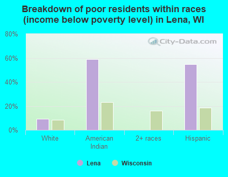 Breakdown of poor residents within races (income below poverty level) in Lena, WI