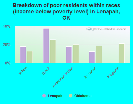 Breakdown of poor residents within races (income below poverty level) in Lenapah, OK