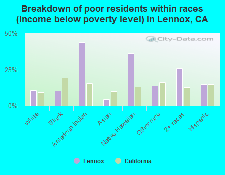 Breakdown of poor residents within races (income below poverty level) in Lennox, CA
