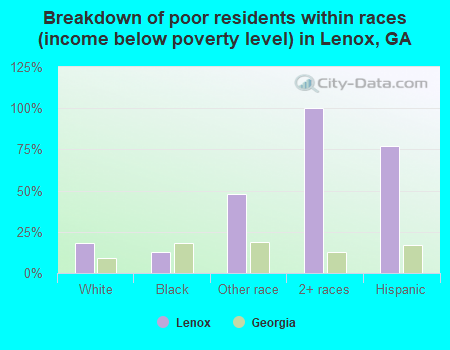 Breakdown of poor residents within races (income below poverty level) in Lenox, GA