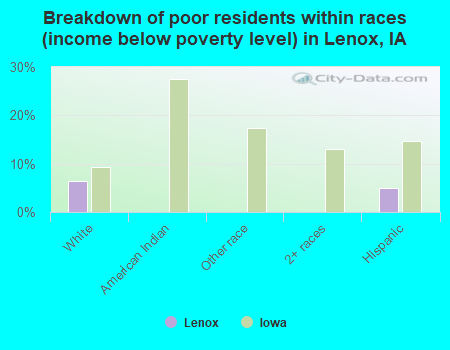 Breakdown of poor residents within races (income below poverty level) in Lenox, IA