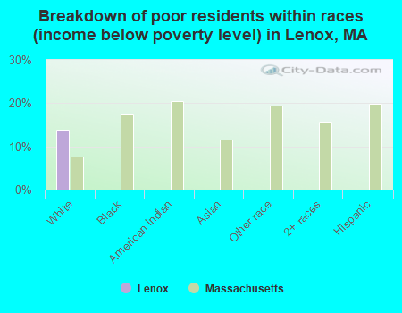Breakdown of poor residents within races (income below poverty level) in Lenox, MA