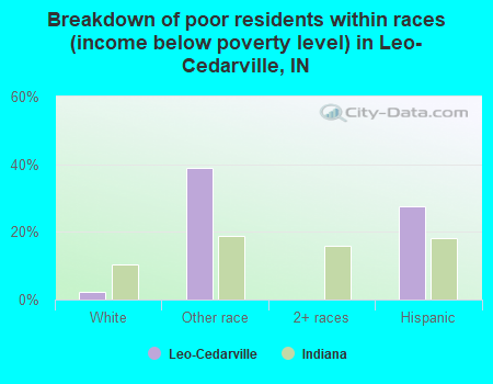 Breakdown of poor residents within races (income below poverty level) in Leo-Cedarville, IN