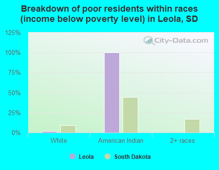 Breakdown of poor residents within races (income below poverty level) in Leola, SD