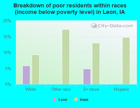 Breakdown of poor residents within races (income below poverty level) in Leon, IA
