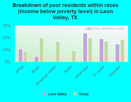 Breakdown of poor residents within races (income below poverty level) in Leon Valley, TX