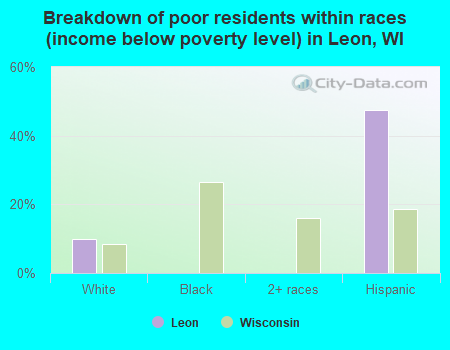 Breakdown of poor residents within races (income below poverty level) in Leon, WI