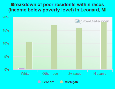 Breakdown of poor residents within races (income below poverty level) in Leonard, MI