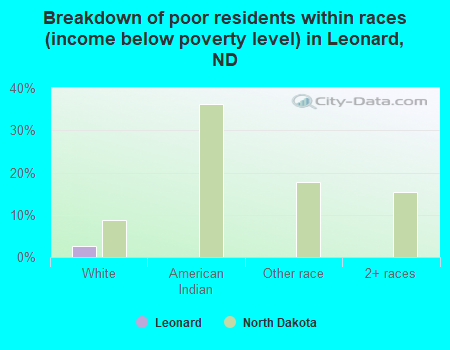 Breakdown of poor residents within races (income below poverty level) in Leonard, ND
