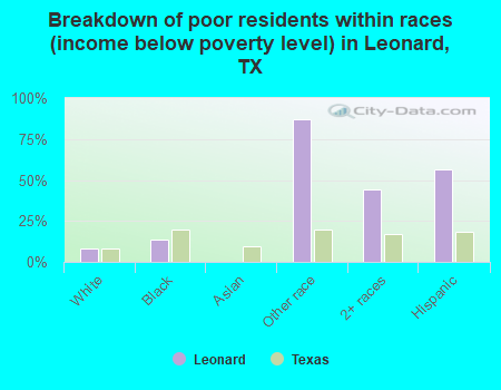 Breakdown of poor residents within races (income below poverty level) in Leonard, TX