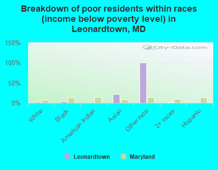 Breakdown of poor residents within races (income below poverty level) in Leonardtown, MD