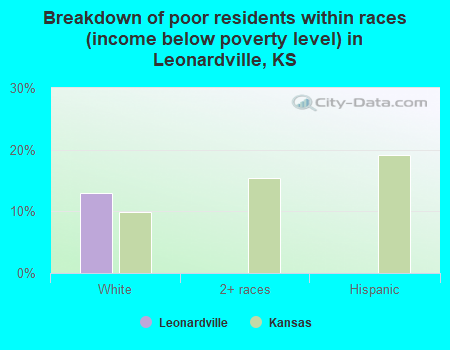 Breakdown of poor residents within races (income below poverty level) in Leonardville, KS