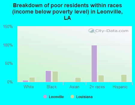 Breakdown of poor residents within races (income below poverty level) in Leonville, LA