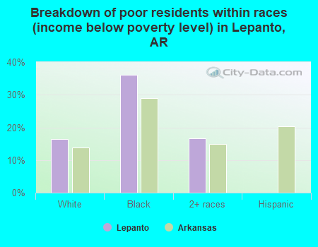 Breakdown of poor residents within races (income below poverty level) in Lepanto, AR