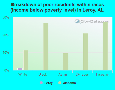 Breakdown of poor residents within races (income below poverty level) in Leroy, AL