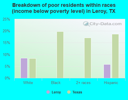 Breakdown of poor residents within races (income below poverty level) in Leroy, TX