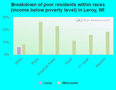 Breakdown of poor residents within races (income below poverty level) in Leroy, WI