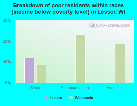 Breakdown of poor residents within races (income below poverty level) in Lessor, WI