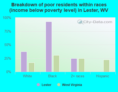 Breakdown of poor residents within races (income below poverty level) in Lester, WV