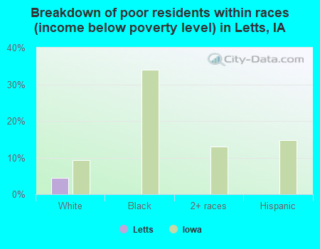 Breakdown of poor residents within races (income below poverty level) in Letts, IA