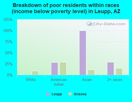 Breakdown of poor residents within races (income below poverty level) in Leupp, AZ