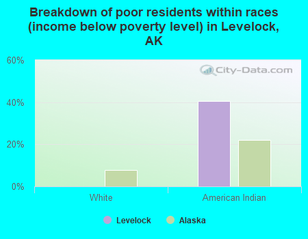 Breakdown of poor residents within races (income below poverty level) in Levelock, AK