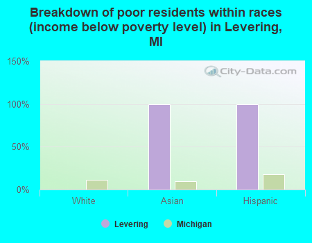 Breakdown of poor residents within races (income below poverty level) in Levering, MI