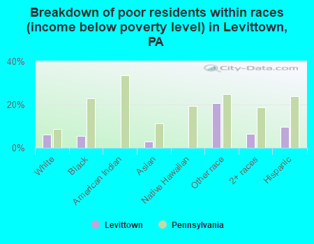 Breakdown of poor residents within races (income below poverty level) in Levittown, PA
