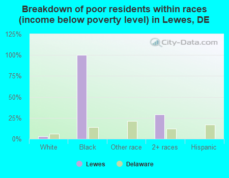 Breakdown of poor residents within races (income below poverty level) in Lewes, DE