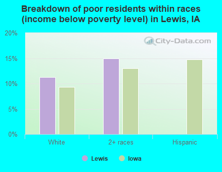 Breakdown of poor residents within races (income below poverty level) in Lewis, IA