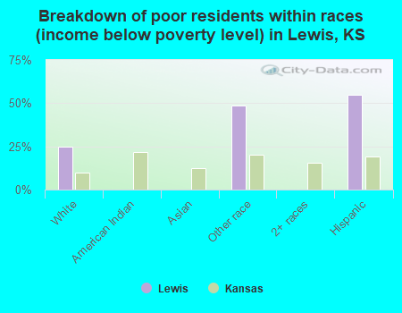 Breakdown of poor residents within races (income below poverty level) in Lewis, KS