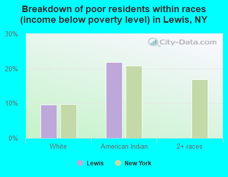 Breakdown of poor residents within races (income below poverty level) in Lewis, NY