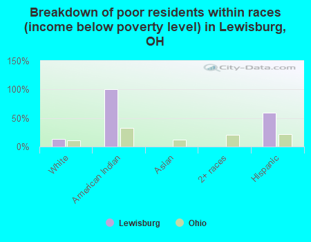 Breakdown of poor residents within races (income below poverty level) in Lewisburg, OH