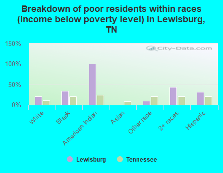 Breakdown of poor residents within races (income below poverty level) in Lewisburg, TN