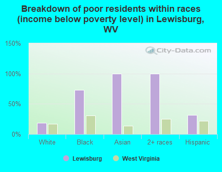 Breakdown of poor residents within races (income below poverty level) in Lewisburg, WV
