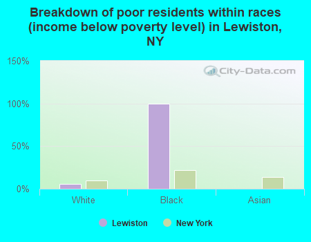 Breakdown of poor residents within races (income below poverty level) in Lewiston, NY