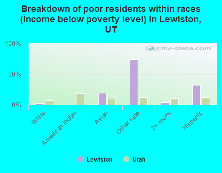 Breakdown of poor residents within races (income below poverty level) in Lewiston, UT