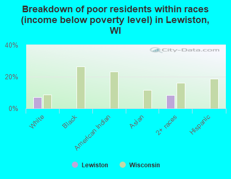 Breakdown of poor residents within races (income below poverty level) in Lewiston, WI