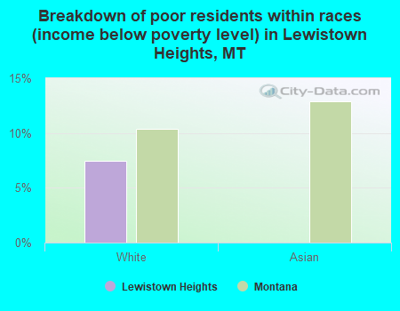 Breakdown of poor residents within races (income below poverty level) in Lewistown Heights, MT