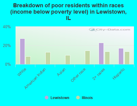Breakdown of poor residents within races (income below poverty level) in Lewistown, IL