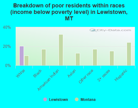 Breakdown of poor residents within races (income below poverty level) in Lewistown, MT