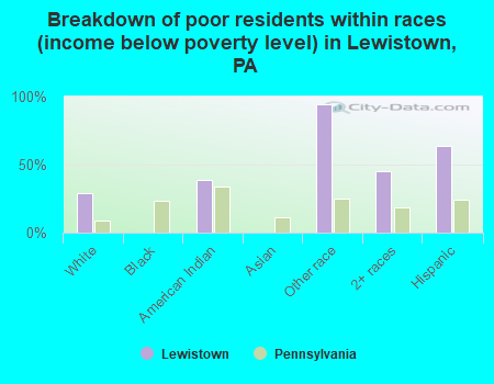 Breakdown of poor residents within races (income below poverty level) in Lewistown, PA