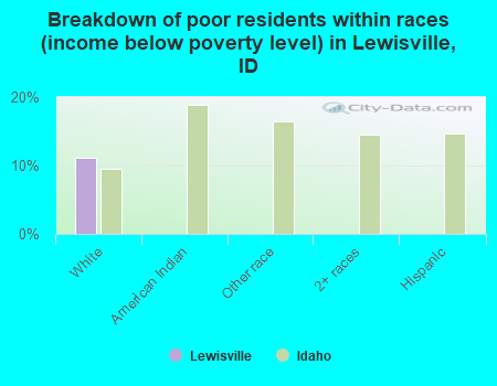 Breakdown of poor residents within races (income below poverty level) in Lewisville, ID