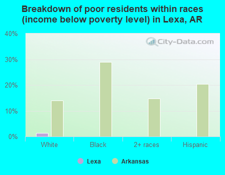 Breakdown of poor residents within races (income below poverty level) in Lexa, AR