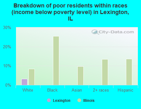 Breakdown of poor residents within races (income below poverty level) in Lexington, IL