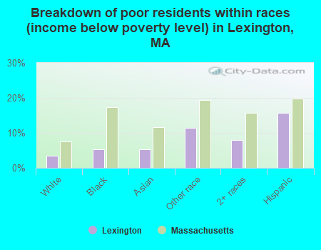 Breakdown of poor residents within races (income below poverty level) in Lexington, MA